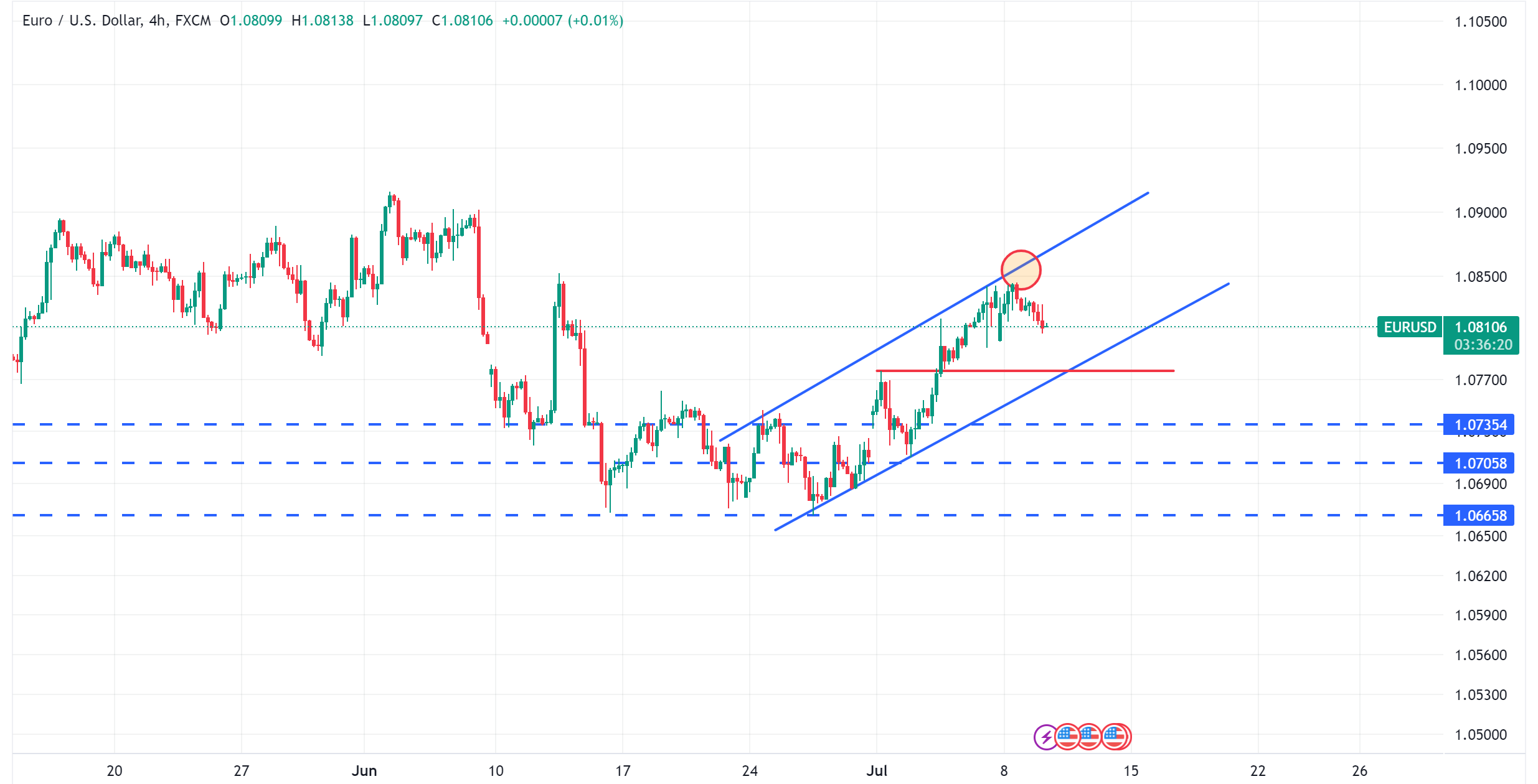 متابعة تحليل اليورو مقابل الدولار الامريكي EURUSD